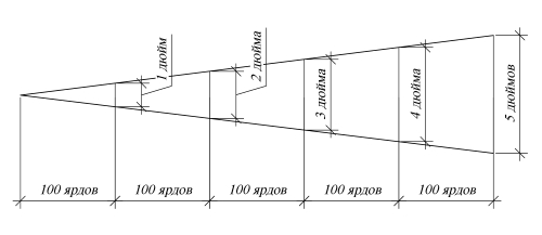 Что такое угловая минута?