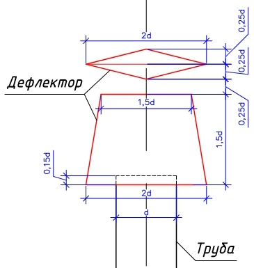 Расчет дефлектора