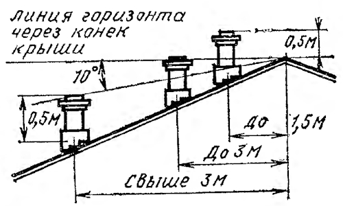 Расположение труб на крыше