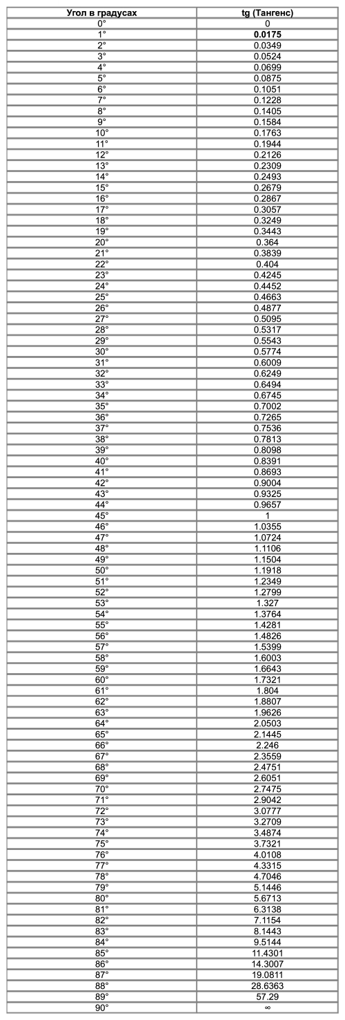 Полная таблица тангенсов для углов от 0 до 360 градусов