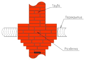 Рассечка в печи